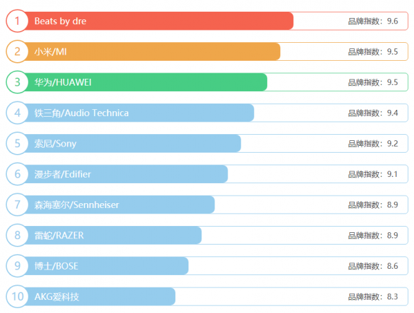 行榜前十名 你最喜欢哪个牌子AG真人游戏平台耳机品牌排(图1)